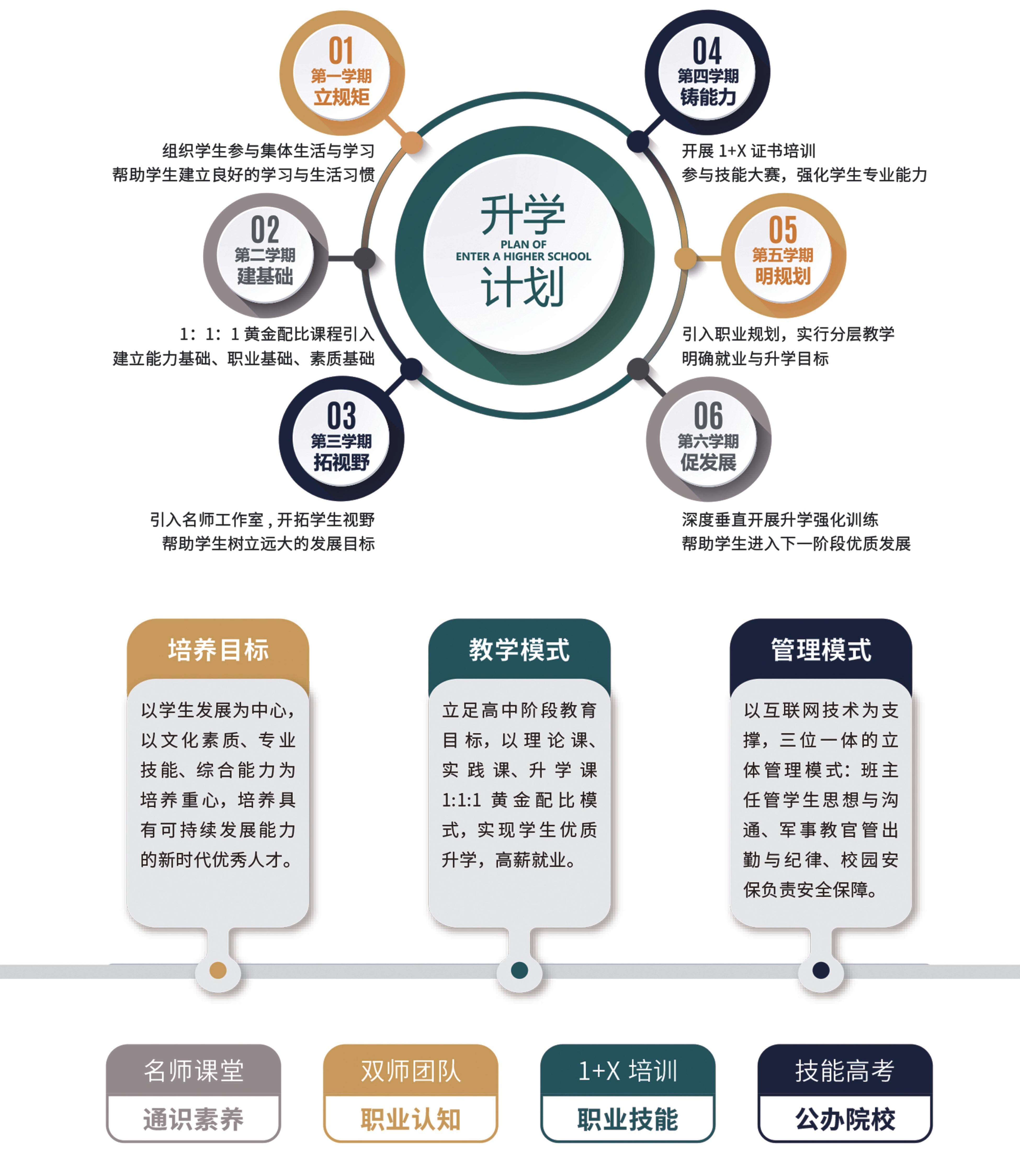 工贸学校高中班培养模式
